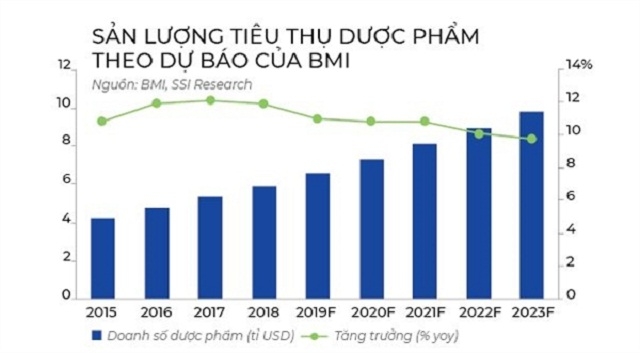 Sản lượng tiêu thụ dược phẩm theo dự báo của BMI