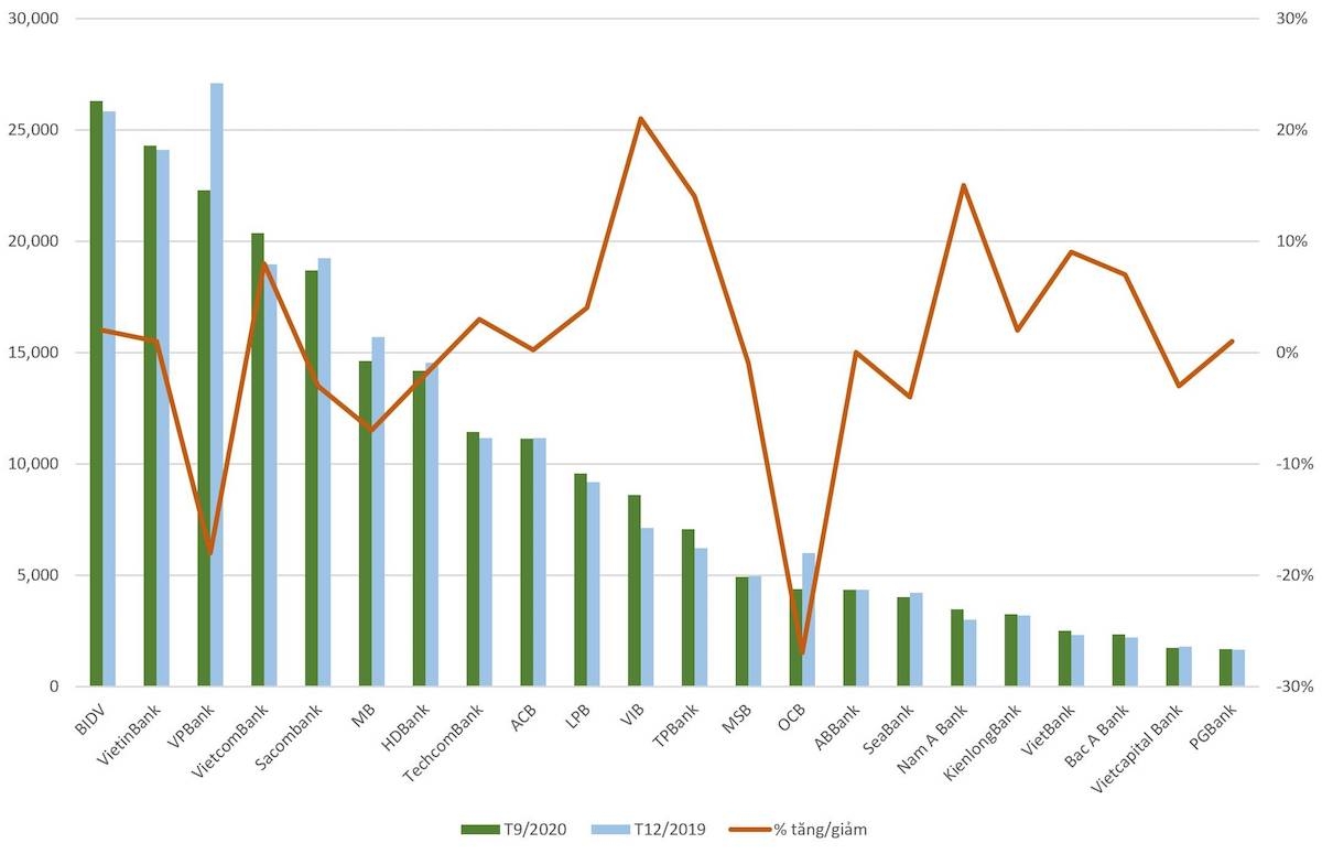 Biến động nhân sự của các ngân hàng trong 9 tháng đầu năm.