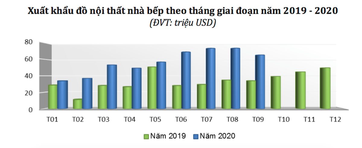 Xuất khẩu đồ nội thất nhà bếp tăng trưởng mạnh trong thời gian qua.