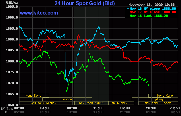 Giá vàng giao dịch trên sàn Kitco lúc 7h30 ngày 19/11 (giờ Việt Nam).