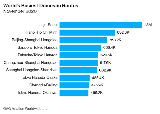 Hà Nội – Tp.HCM là tuyến bay đông khách thứ hai thế giới giữa Covid-19
