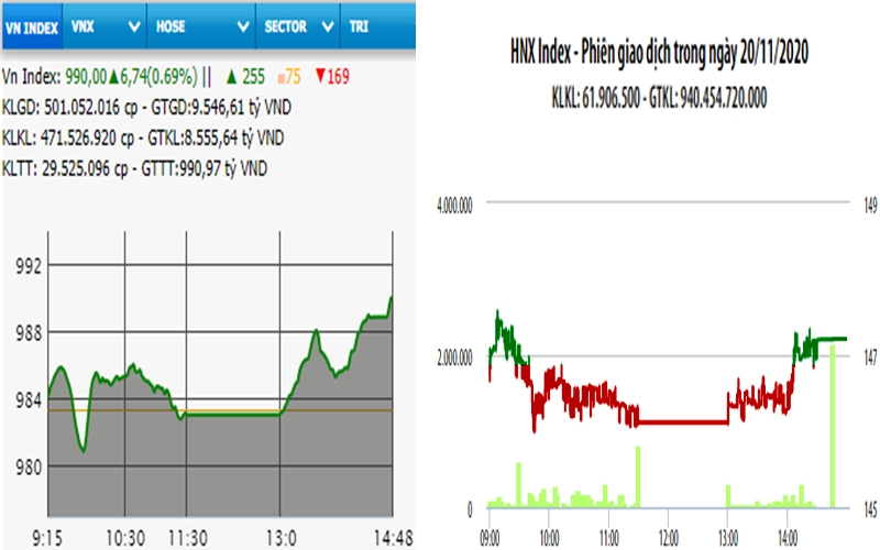 Các chỉ số chứng khoán thị trường Việt Nam thăng hoa phiên cuối tuần.