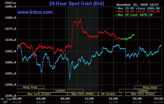 Giá vàng giao dịch trên sàn Kitco lúc 7h ngày 23/11 (giờ Việt Nam).
