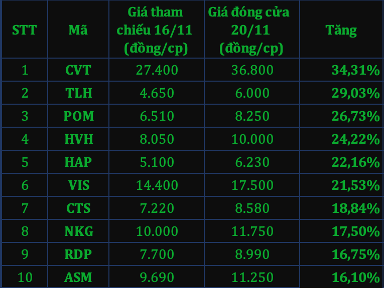 rong top 10 cổ phiếu tăng giá mạnh nhất sàn HoSE tuần 16-20/11 có tới 4 cái tên thuộc ngành thép.