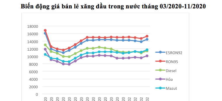 Biến động giá bán lẻ xăng dầu.