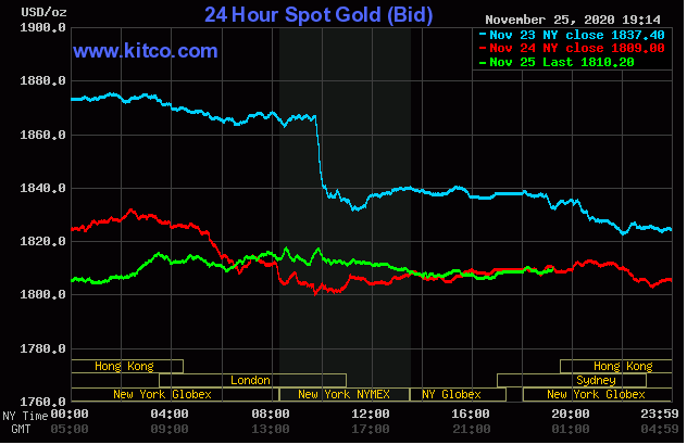 Giá vàng giao dịch trên sàn Kitco lúc 7 giờ ngày 26/11.