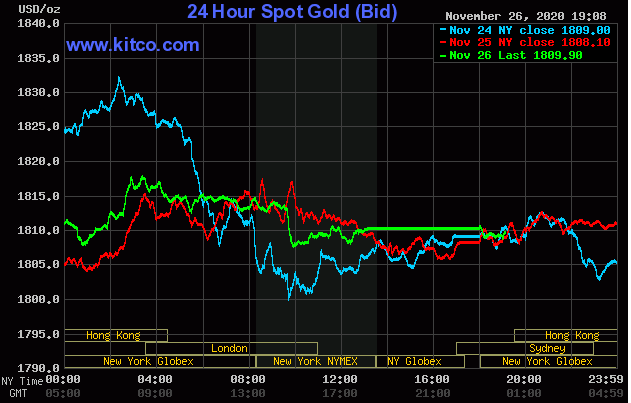 Giá vàng giao dịch trên sàn Kitco lúc 7 giờ ngày 27/11.