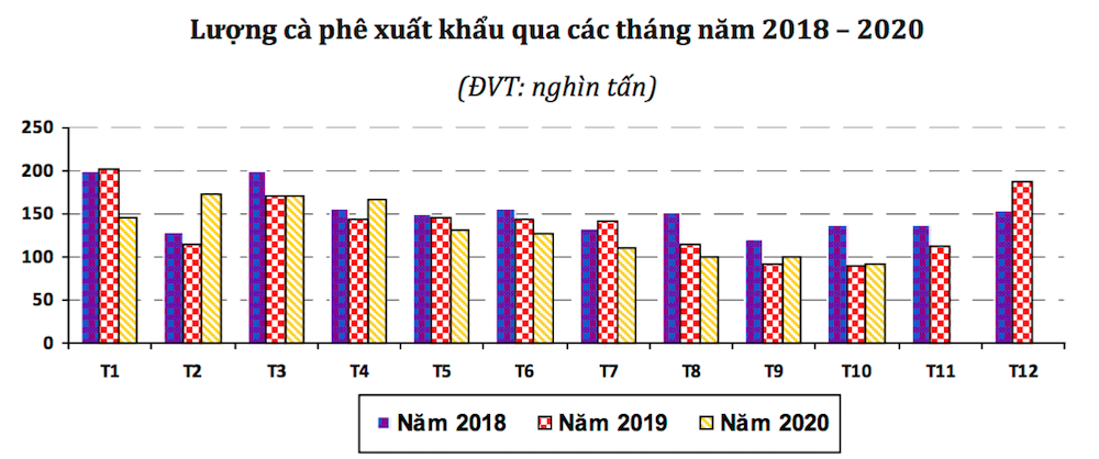 Xuất khẩu cà phê 10 tháng 2020 đạt 1,34 triệu tấn, thu về 2,32 tỷ USD.