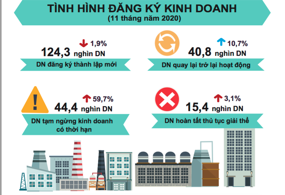 Số lượng DN tạm ngừng kinh doanh có thời hạn và hoàn tất thủ tục giải thể vẫn tiếp tục tăng.
