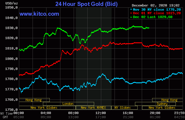 Giá vàng giao dịch trên sàn Kitco lúc 7 giờ ngày 3/12.