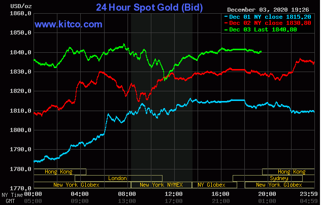 Giá vàng giao dịch trên sàn Kitco lúc 7 giờ ngày 4/12.
