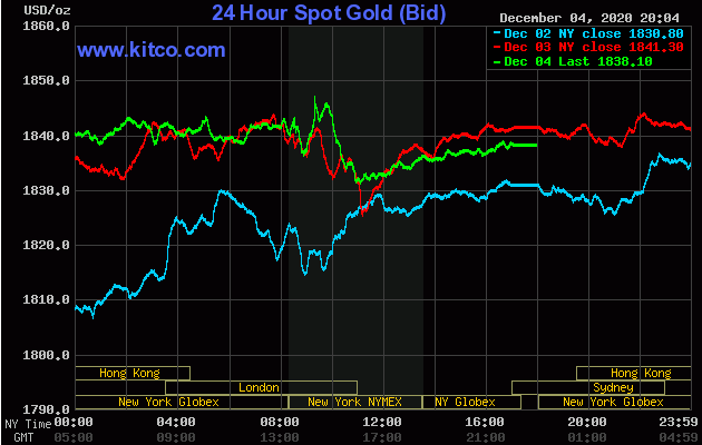 Giá vàng giao dịch trên sàn Kitco lúc 8 giờ ngày 5/12.