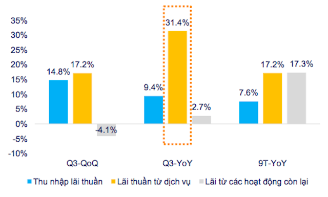 Biểu đồ tăng trưởng thu nhập từ các mảng hoạt động của 21 ngân hàng niêm yết theo khảo sát của FiinGroup.