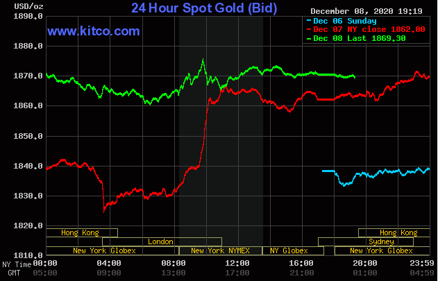 Giá vàng giao dịch trên sàn Kitco lúc 7 giờ 30 ngày 9/12.