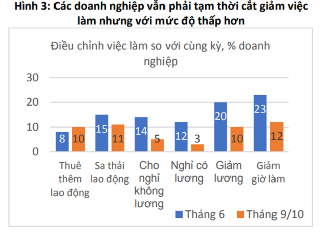 Khoảng ¼ số doanh nghiệp vẫn phải cắt giảm giờ làm việc.