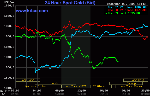Giá vàng giao dịch trên sàn Kitco lúc 7 giờ ngày 10/12.