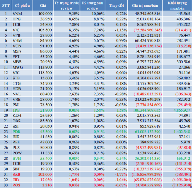 BVSC dự báo tỷ trọng danh mới của quỹ ETF VFMVN30