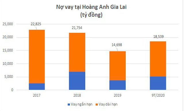 Tổng hợp báo cáo tài chính của HAGL trong thời gian từ năm 2017 đến tháng 9/2020.