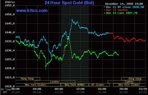 Giá vàng giao dịch trên sàn Kitco lúc 7 giờ ngày 15/12.