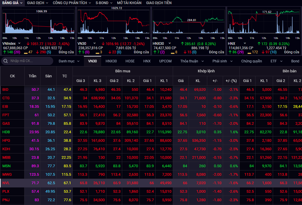 Thị trường chứng khoán Việt Nam đỏ lửa trong phiên 17/12 bất chấp phiên trước đó tăng mạnh