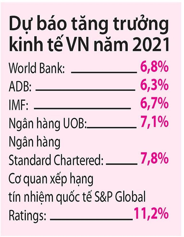 Việt Nam là điểm sáng kinh tế 2021