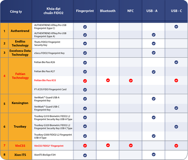 Khoá xác thực VinCSS FIDO2® Fingerprint là sản phẩm thứ hai trên thế giới đạt chuẩn FIDO2 có hỗ trợ đồng thời các công nghệ Fingerprint/Bluetooth/NFC