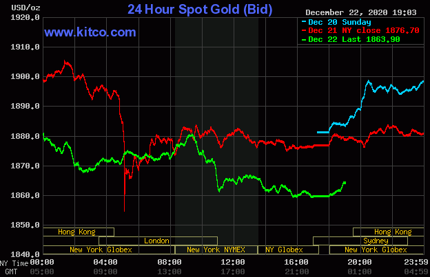 Giá vàng giao dịch trên sàn Kitco lúc 7 giờ ngày 23/12.