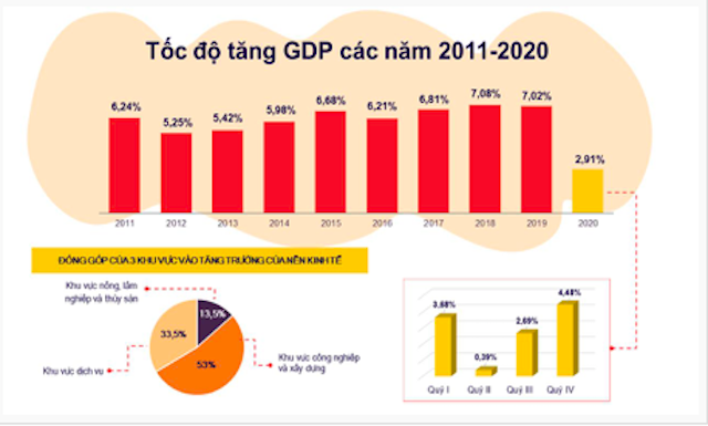 Kết quả phát triển kinh tế Việt Nam giai đoạn 2016-2020.