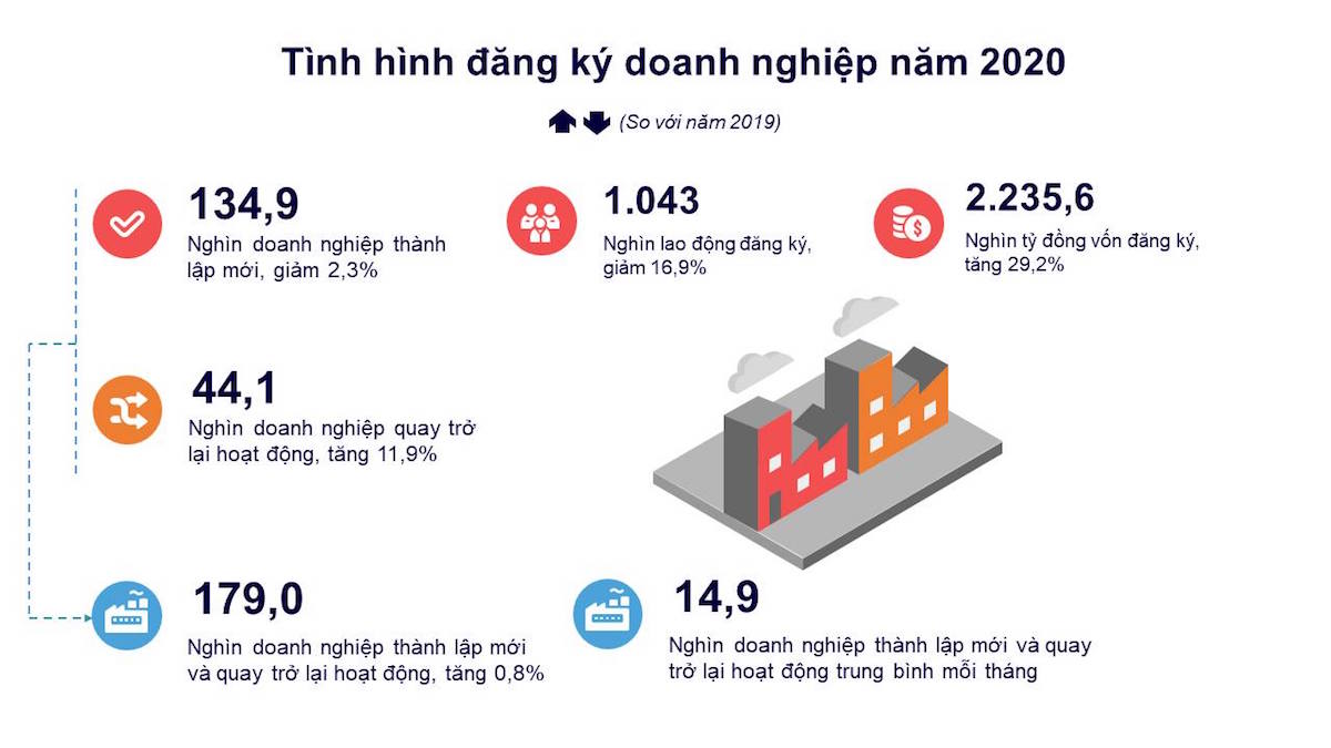 Năm 2020, cả nước có 134,9 nghìn doanh nghiệp thành lập mới.