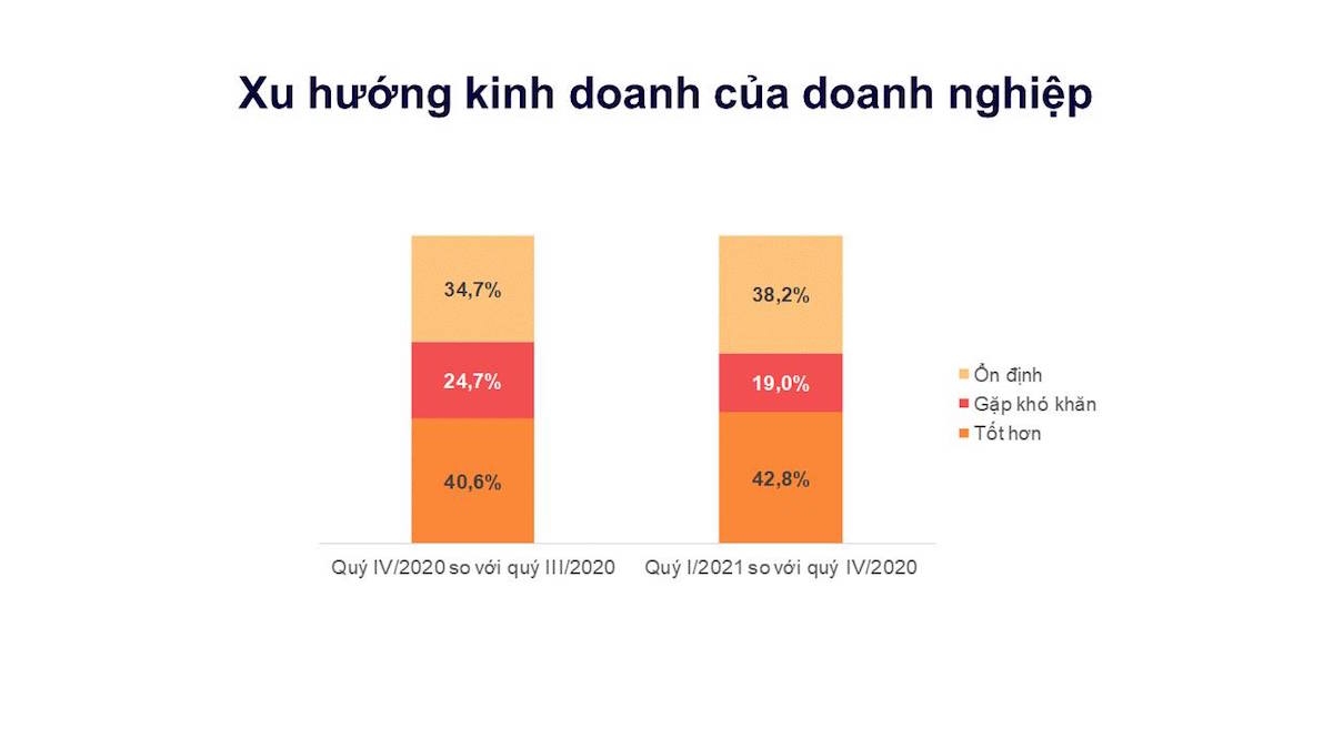 Phần đông doanh nghiệp ngành chế biến chế tạo lạc quan vào triển vọng kinh doanh trong quý I/2021.