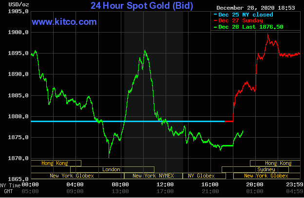 Giá vàng giao dịch trên sàn Kitco lúc 6 giờ 30 ngày 29/12.
