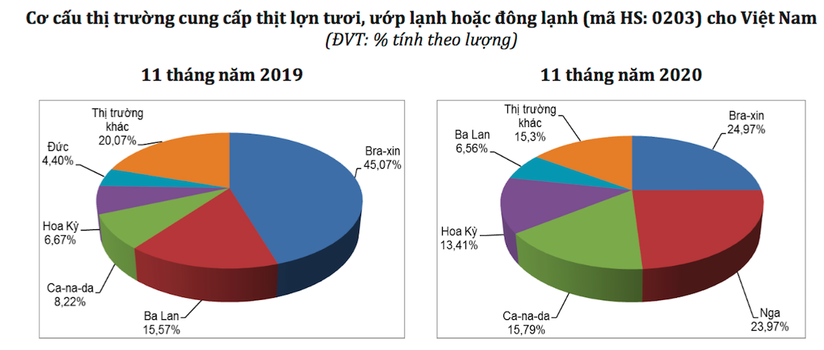 Nhập khẩu thịt lợn tăng trưởng 3 con số trong năm 2020.