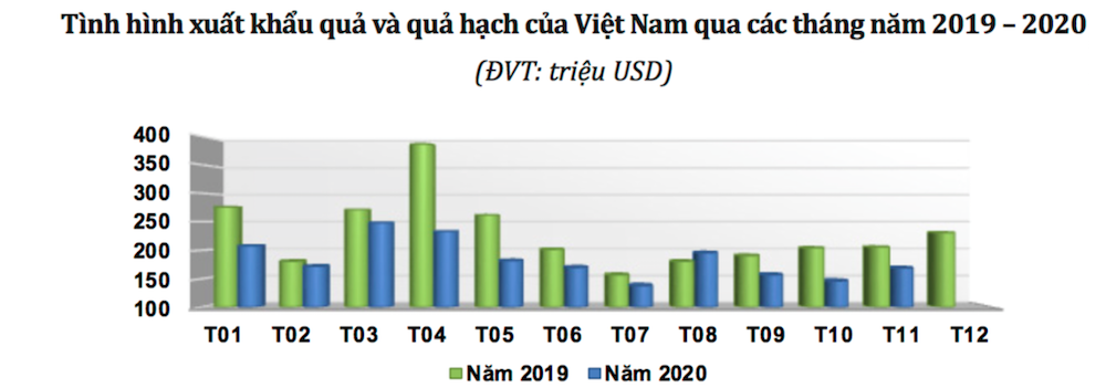 XK quả và quả hạch giảm mạnh trong năm 2020.