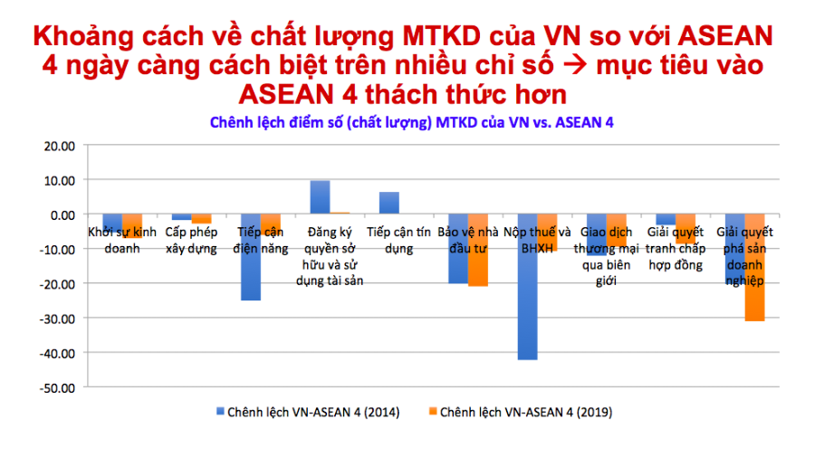 Mục tiêu đưa Việt Nam vào ASEAN 4 về môi trường kinh doanh thách thức hơn.