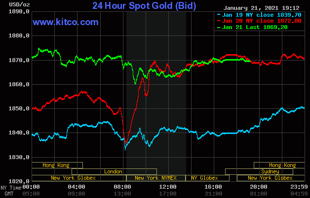 Diễn biến giá vàng thế giới trên sàn giao dịch Kitco. (Nguồn: Kitco)