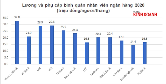 Lương và phụ cấp bình quân năm 2020 của các ngân hàng.