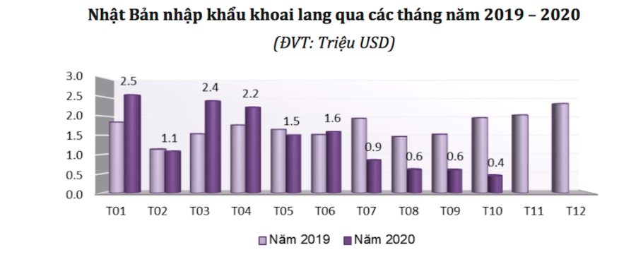 Nhập khẩu khoai lang của Nhật Bản.