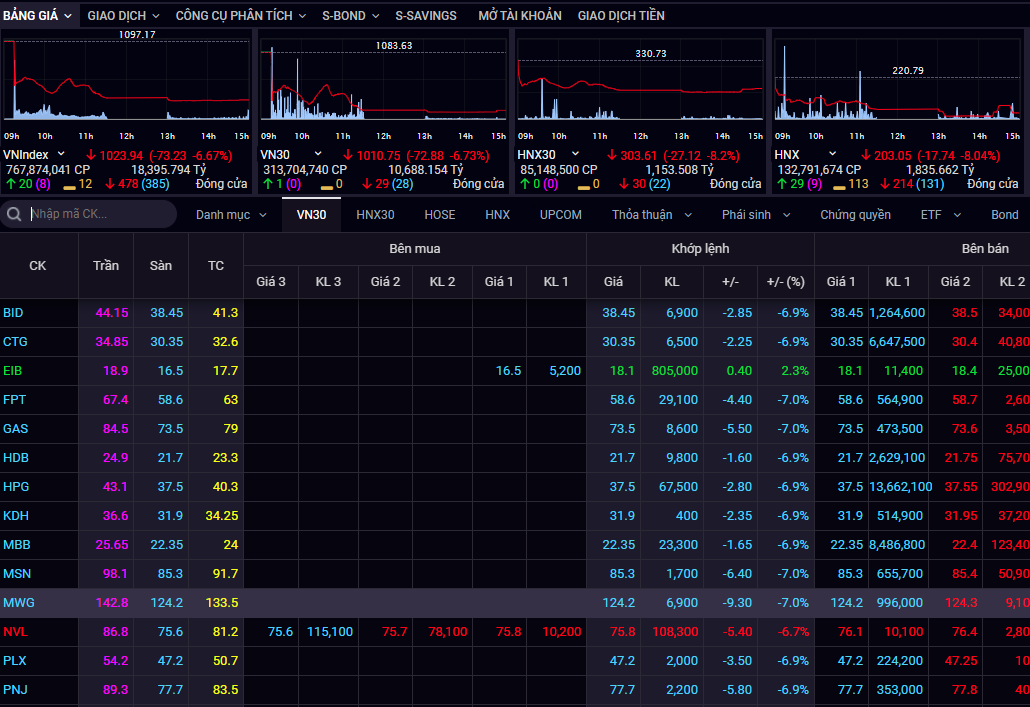 Hàng loạt mã VN30 nằm sàn trong phiên giao dịch ngày 28/1.