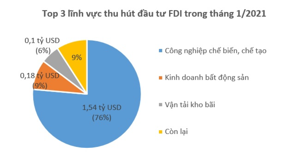 Theo lĩnh vực đầu tư, các nhà đầu tư ngoại đã rót vốn vào 14 ngành lĩnh vực, trong đó công nghiệp chế biến, chế tạo dẫn đầu. Kinh doanh bất động sản đứng thứ hai. Thứ ba là lĩnh vực vận tải kho bãi.
