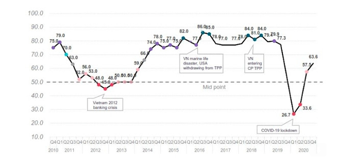 BCI tăng 6 điểm trong quý IV/2020, đạt 63,6 điểm phần trăm.