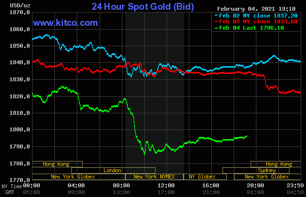 Diễn biến giá vàng thế giới trên sàn giao dịch Kitco. (Nguồn: Kitco).