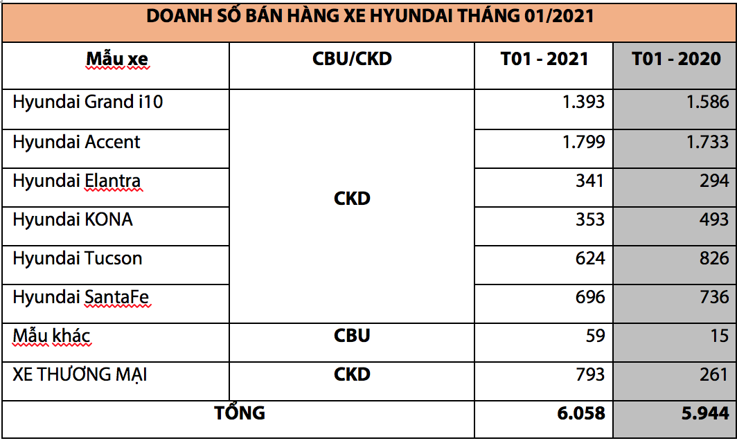 Doanh số bán hàng các mẫu xe Hyundai trong tháng 01/2021 (Đơn vị: Xe)