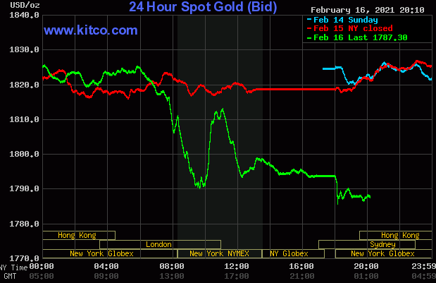 Diễn biến giá vàng thế giới trên sàn giao dịch Kitco. (Nguồn: Kitco).
