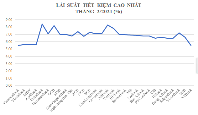 Lãi suất huy động cao nhất của các ngân hàng trong tháng 2/2021.