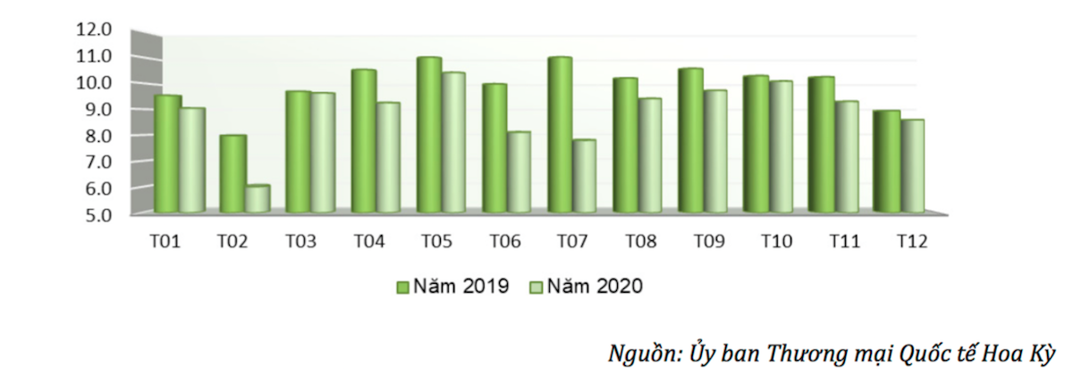 Nhập khẩu mặt hàng chè của Mỹ qua các tháng giai đoạn năm 2019-2020.