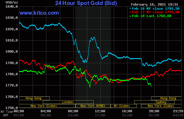 Diễn biến giá vàng thế giới trên sàn giao dịch Kitco. (Nguồn: Kitco).