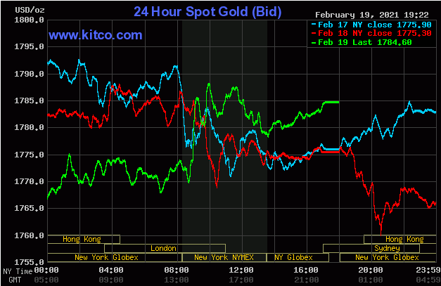 Diễn biến giá vàng thế giới trên sàn giao dịch Kitco. (Nguồn: Kitco).