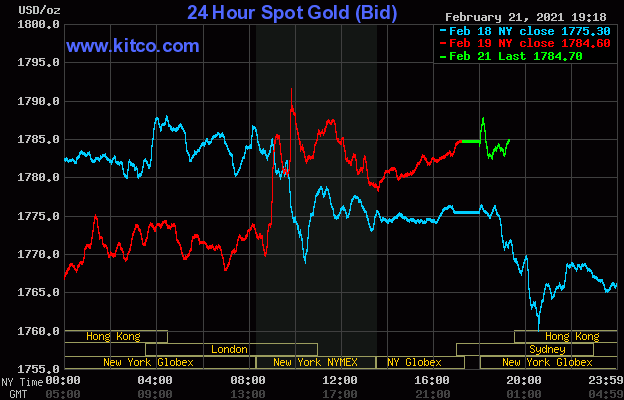 Diễn biến giá vàng thế giới trên sàn giao dịch Kitco. (Nguồn: Kitco).