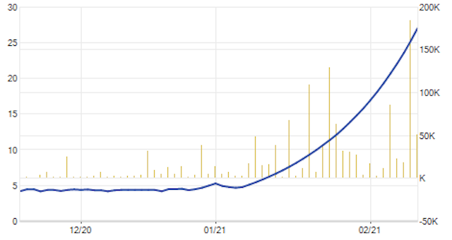 Cổ phiếu RIC tăng thẳng đứng trong thời gian gần đây