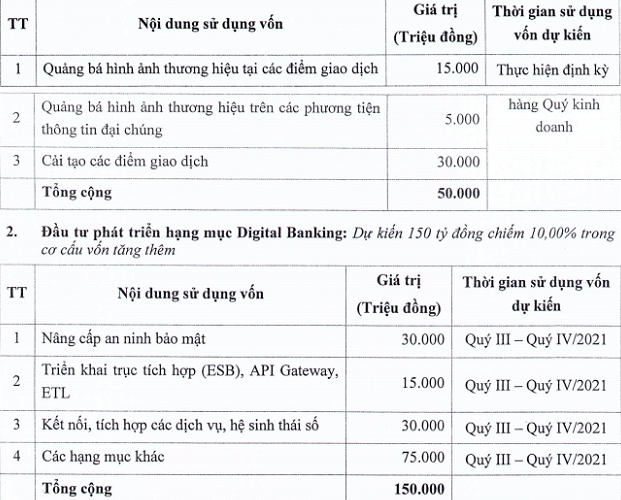 Kế hoạch sử dụng vốn của NCB.